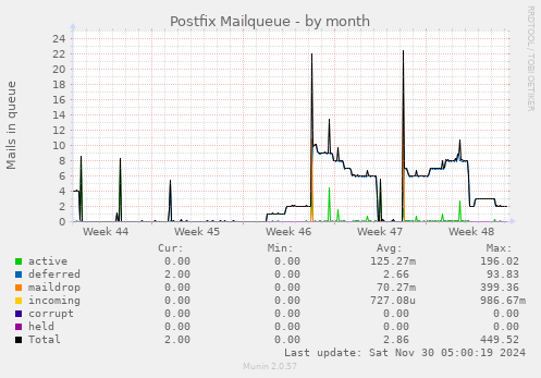 Postfix Mailqueue