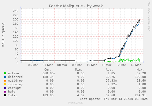 Postfix Mailqueue