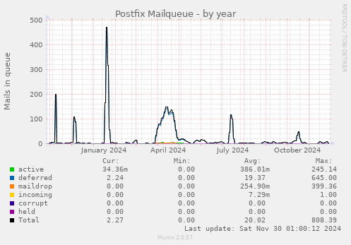 Postfix Mailqueue