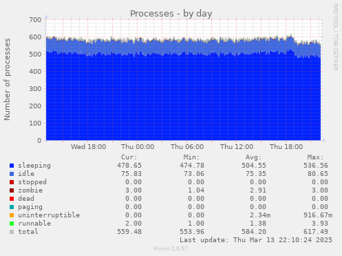 daily graph