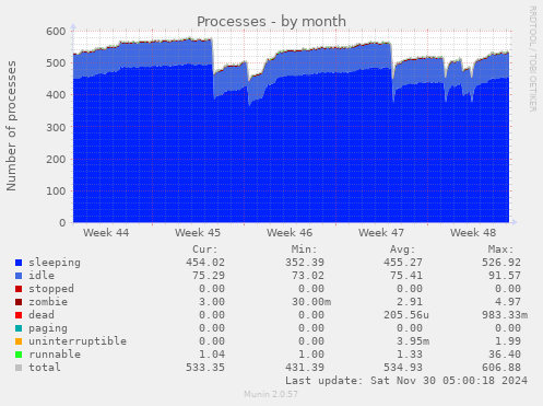 monthly graph