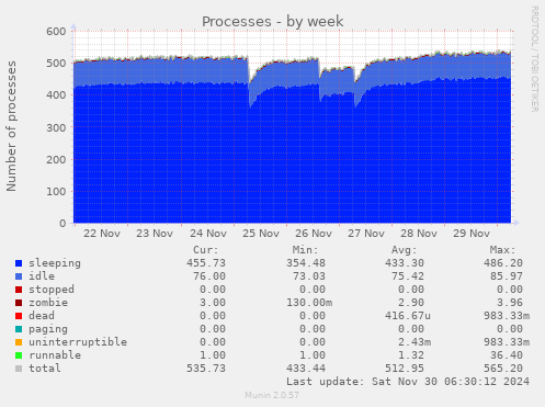 weekly graph