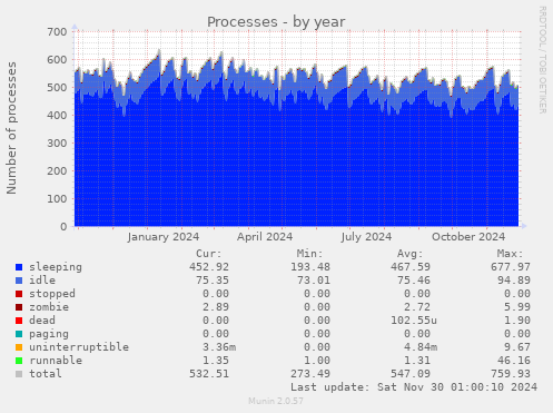 yearly graph