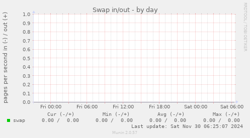 Swap in/out