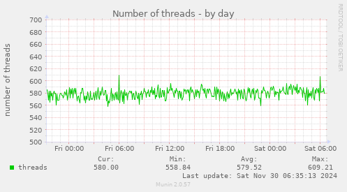 Number of threads