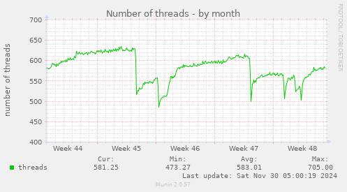 Number of threads