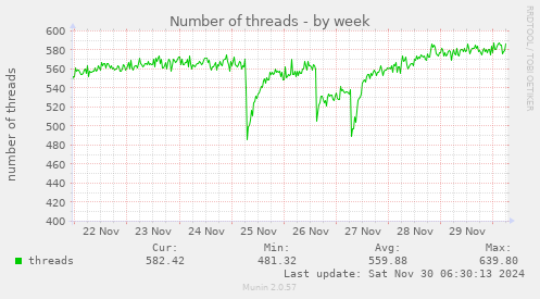 Number of threads