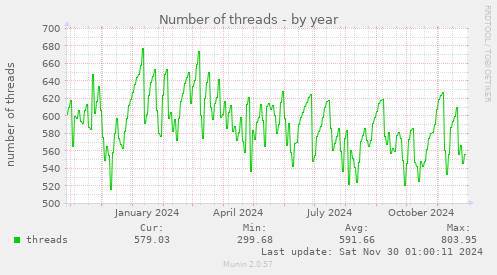 Number of threads