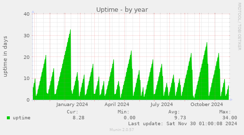 Uptime