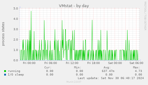 VMstat