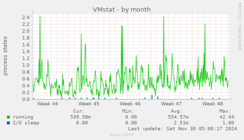 VMstat