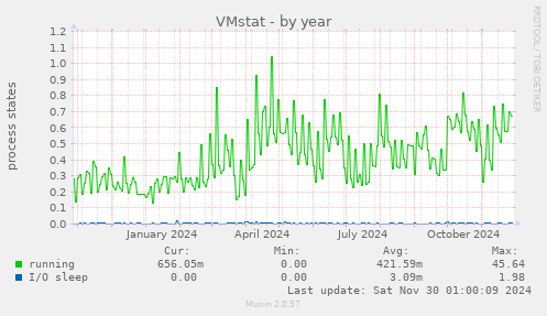 VMstat