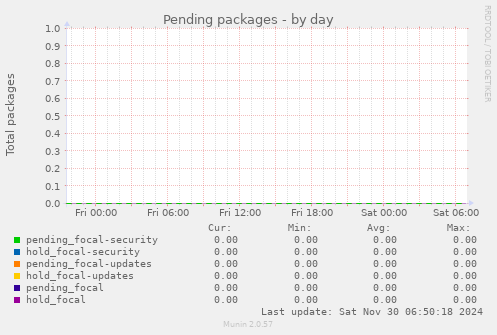 Pending packages