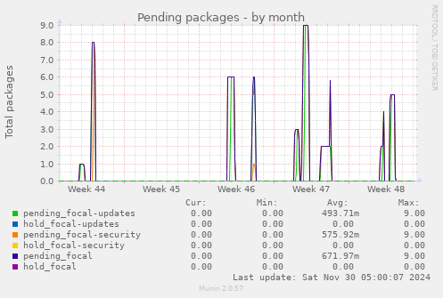 monthly graph