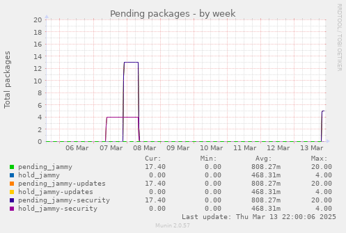 Pending packages