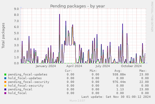 Pending packages