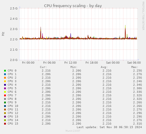 CPU frequency scaling