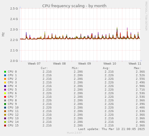 CPU frequency scaling