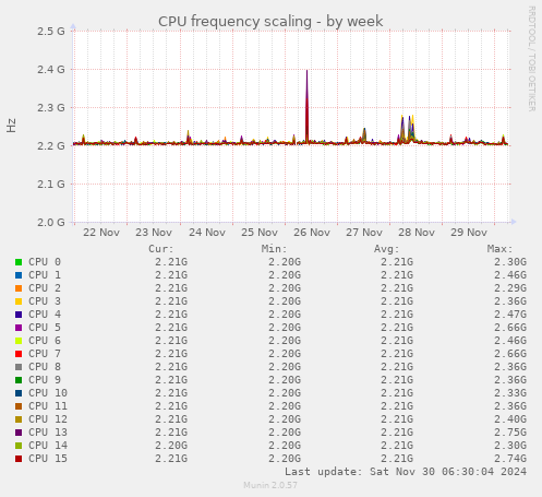 CPU frequency scaling