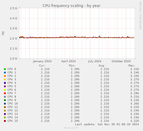 CPU frequency scaling