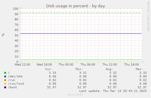 Disk usage in percent