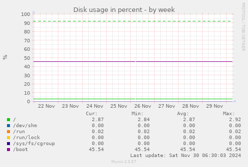 weekly graph