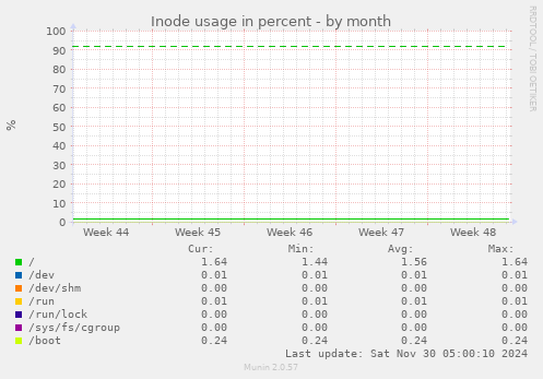 Inode usage in percent