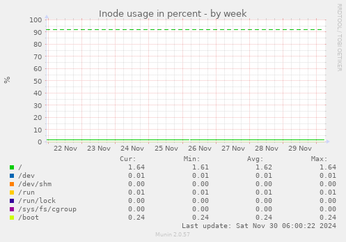 Inode usage in percent