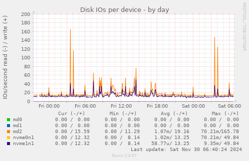 Disk IOs per device