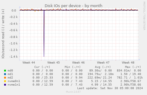 Disk IOs per device