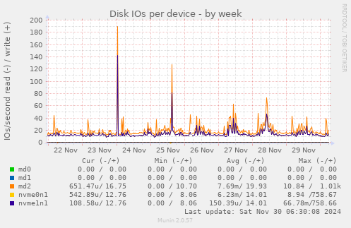 Disk IOs per device