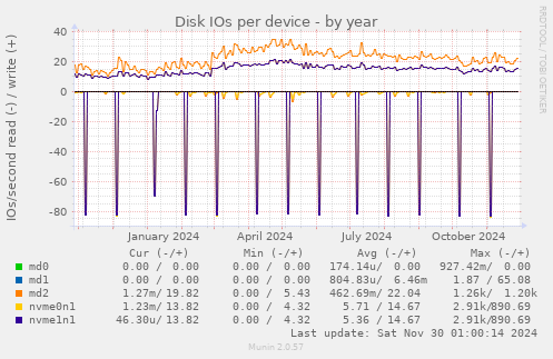 Disk IOs per device