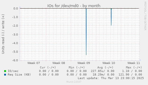 IOs for /dev/md0