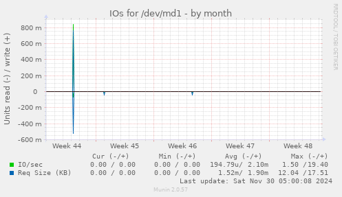 IOs for /dev/md1