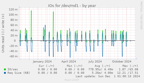 IOs for /dev/md1