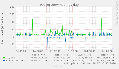 IOs for /dev/md2