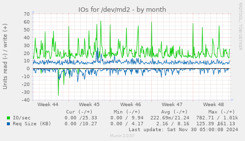 IOs for /dev/md2