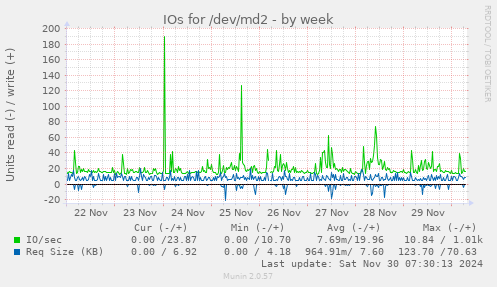 IOs for /dev/md2