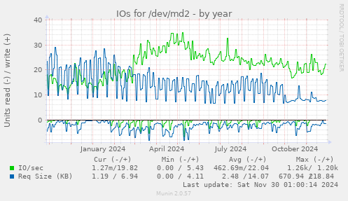 yearly graph