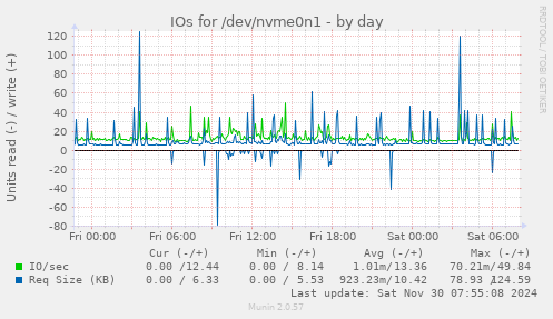 daily graph