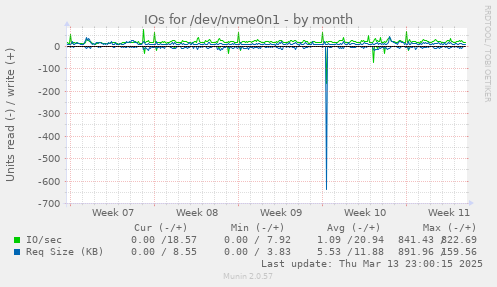 IOs for /dev/nvme0n1