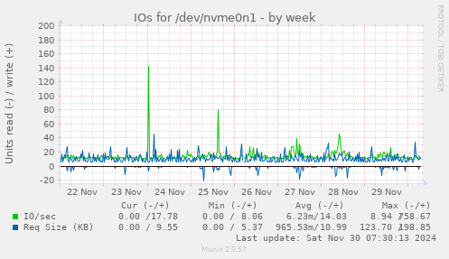 weekly graph