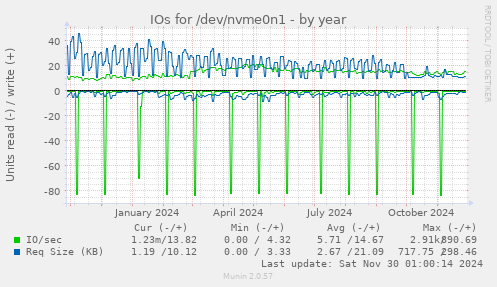 yearly graph