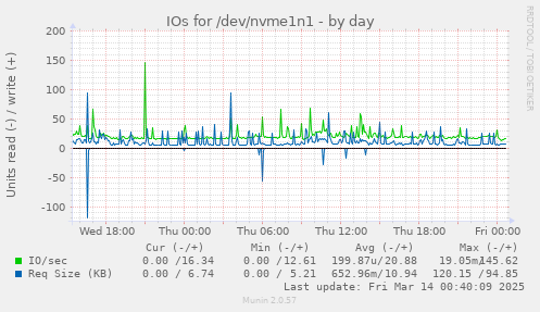 IOs for /dev/nvme1n1