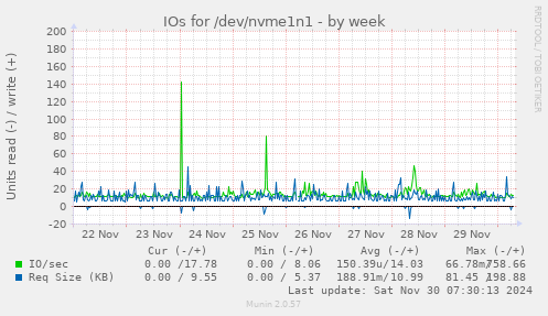 IOs for /dev/nvme1n1