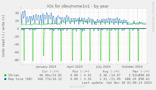 yearly graph