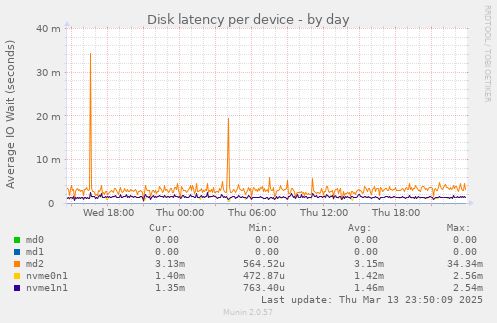 Disk latency per device