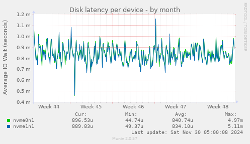 Disk latency per device