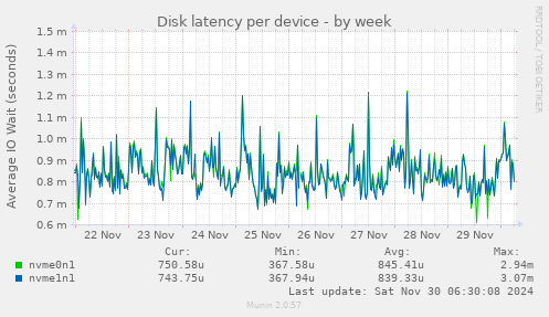 Disk latency per device