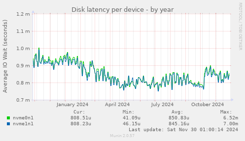 Disk latency per device